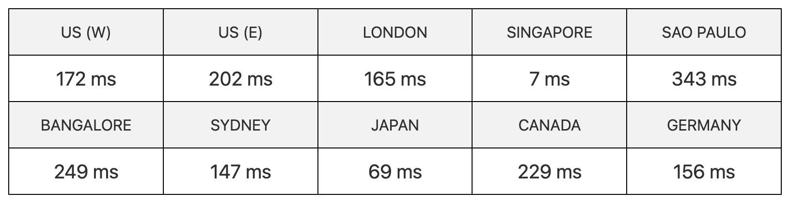 exabytes server speed test results