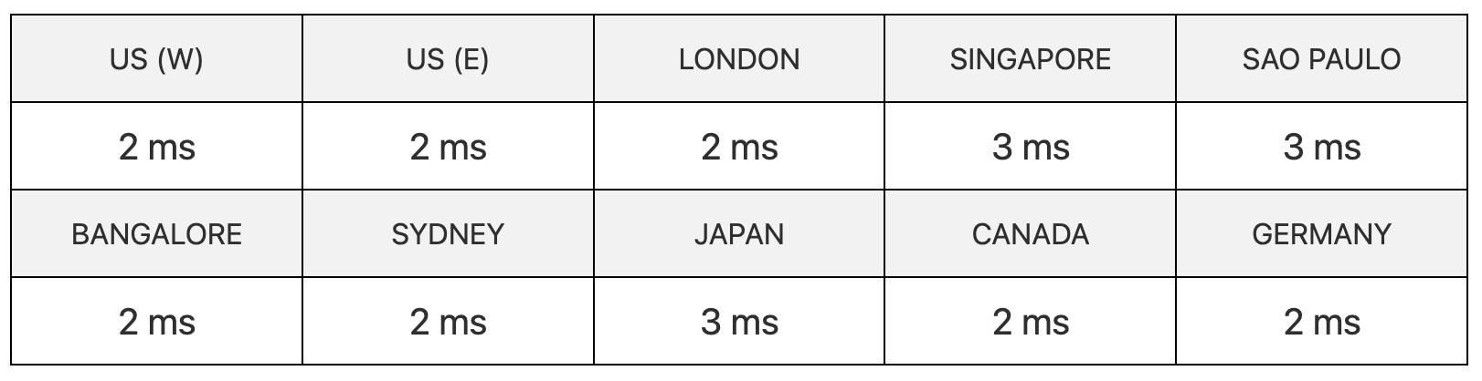 GB Network Server Speed Check Results