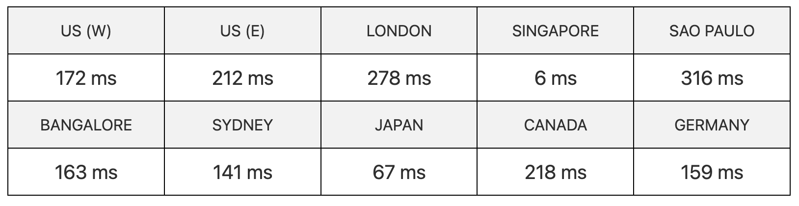 hosting.com server speed test results