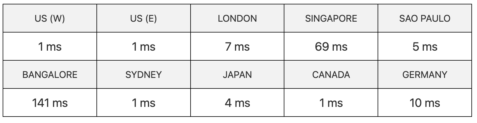 serverfreak server speed test results