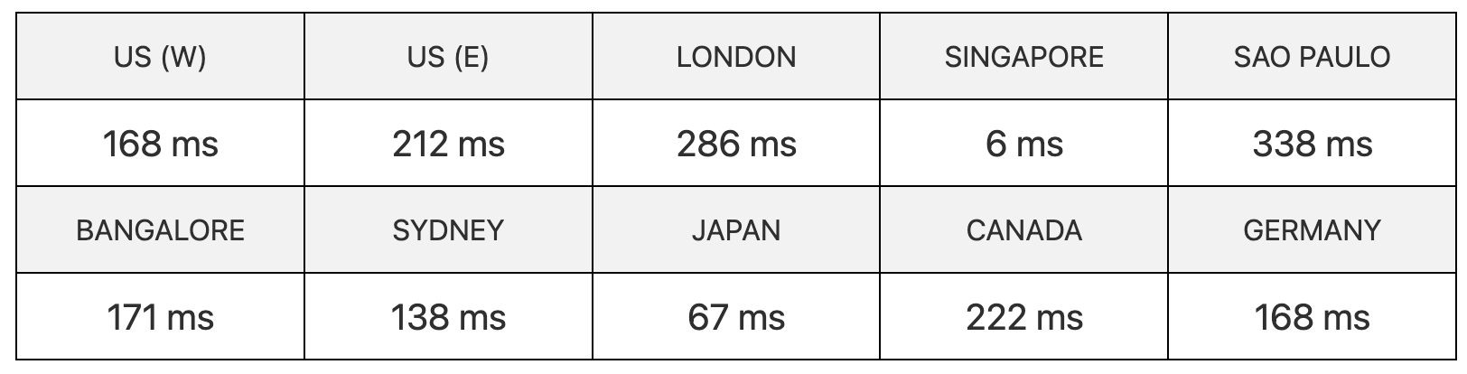 vodien server speed test results