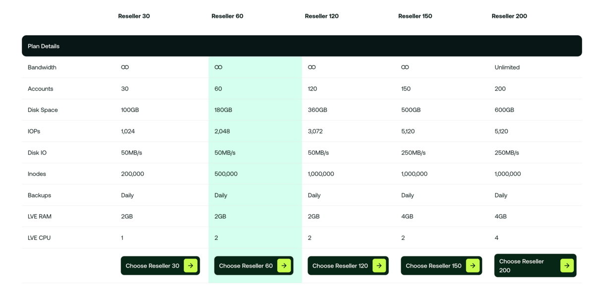 hostingdotcom cpanel and whm reseller plans