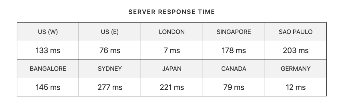 hostingdotcom server response time london