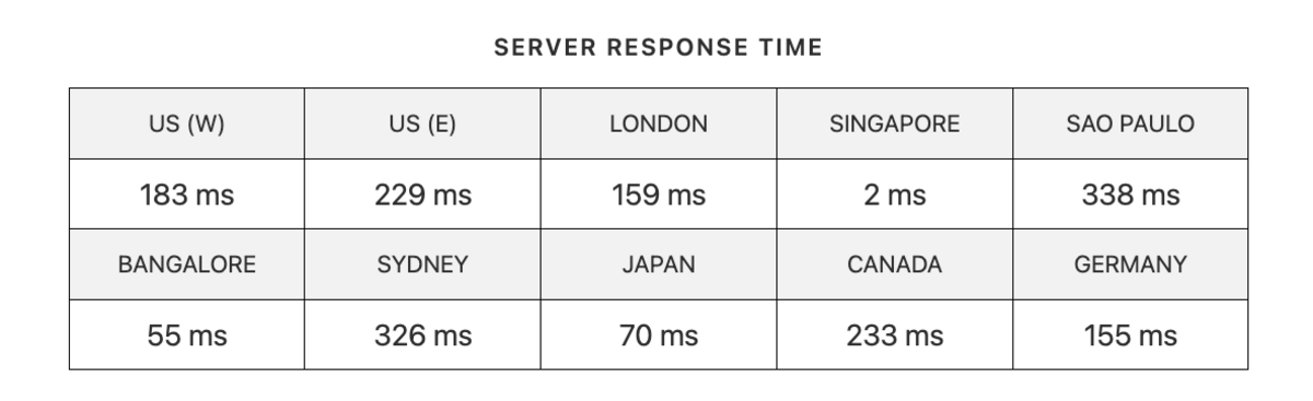 hostingdotcom server response time singapore