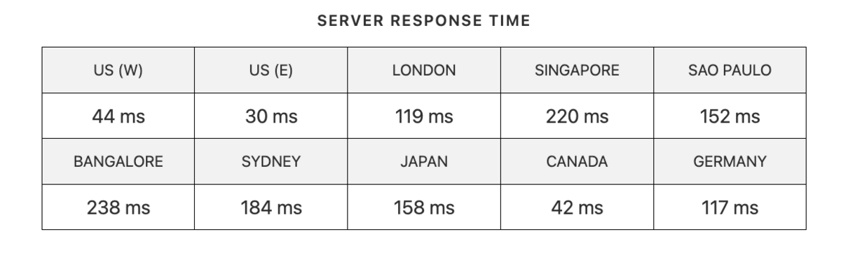 hostingdotcom server response time us