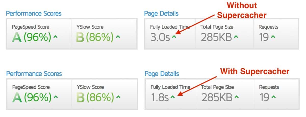 page load time difference with and without siteground supercacher