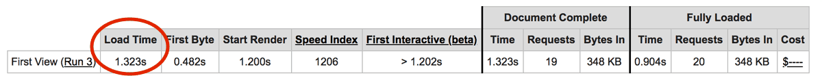 page load time with a2 turbo cache disabled