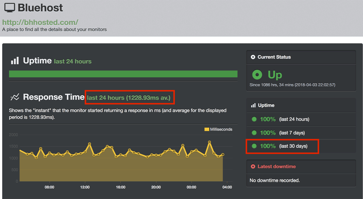 bluehost test site uptime