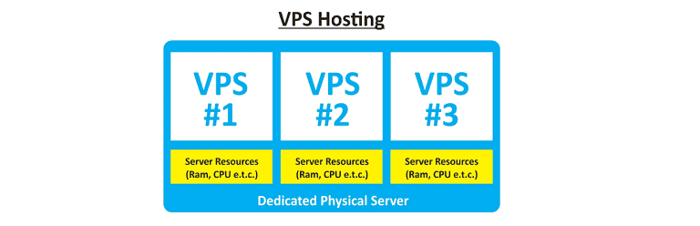 how vps hosting works