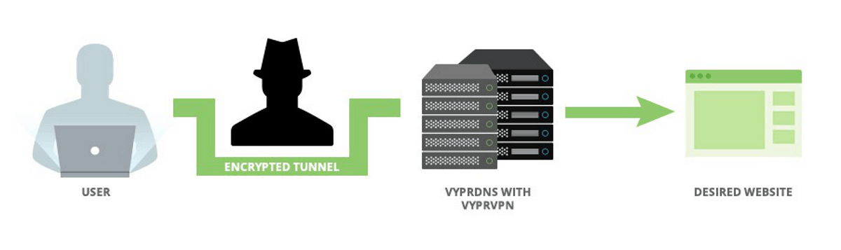 how vyprdns secure vpn connection in vyprvpn