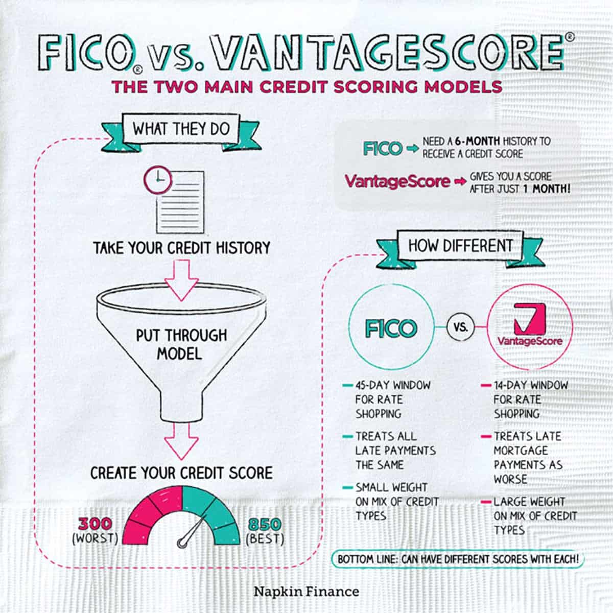 Fico vs VantageScore