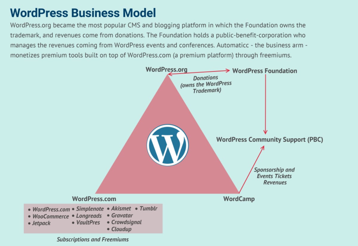 wordpress business model
