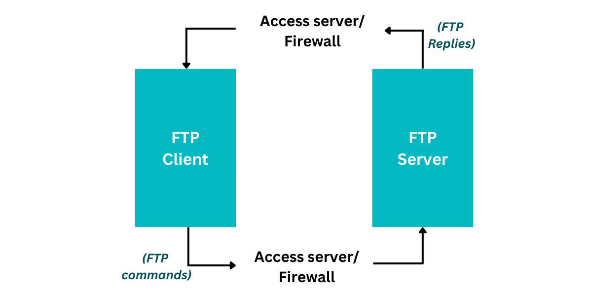 a diagram of how FTP works