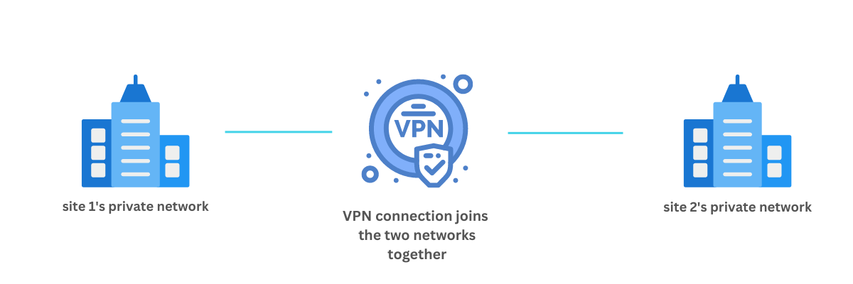 site-to-site VPN