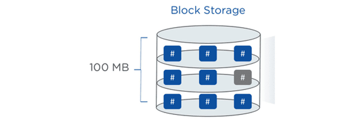 Block storage