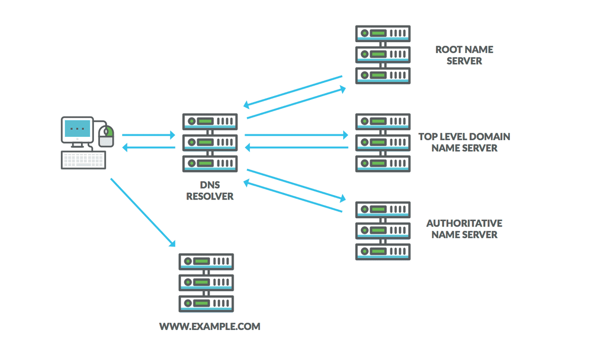 DNS Zones define the hierarchical structure of the web
