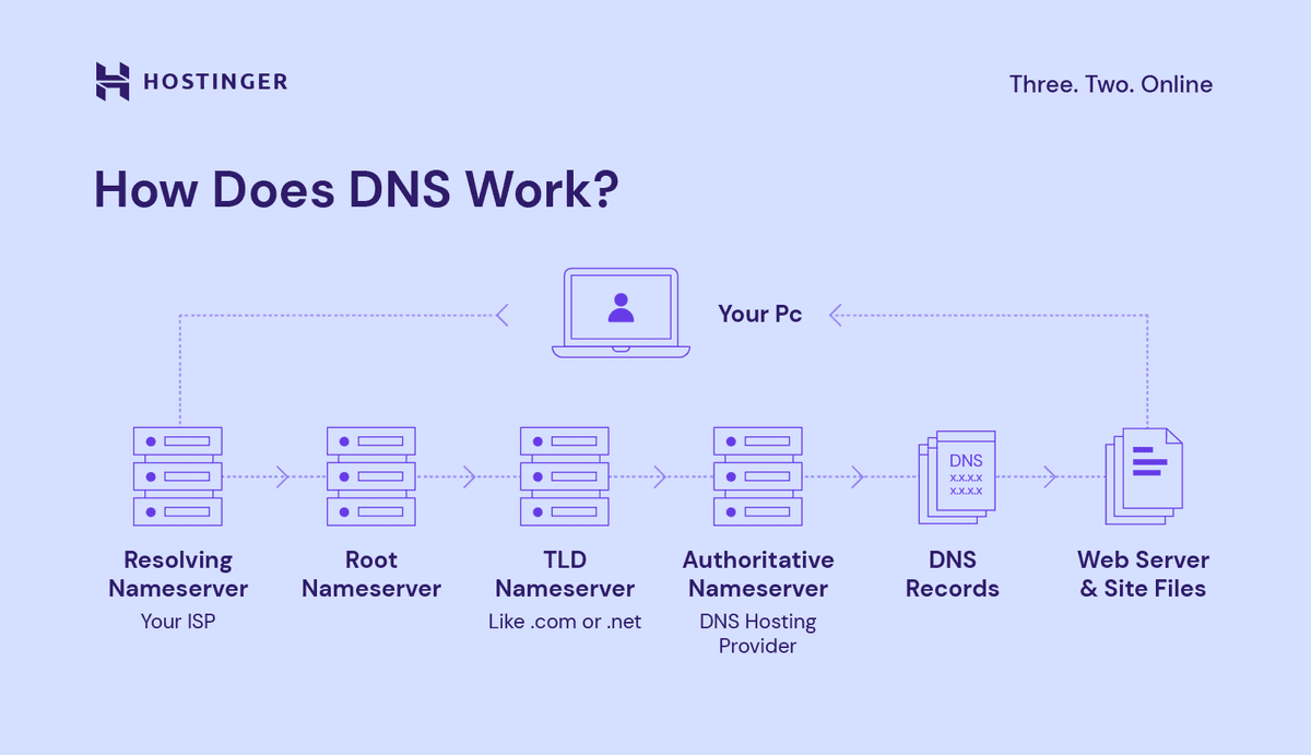 How DNS records work