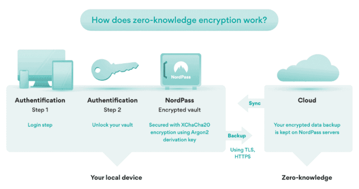 nordpass uses zero knowledge encryption
