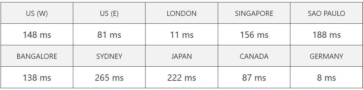 a2 hosting europe test site server speed test result