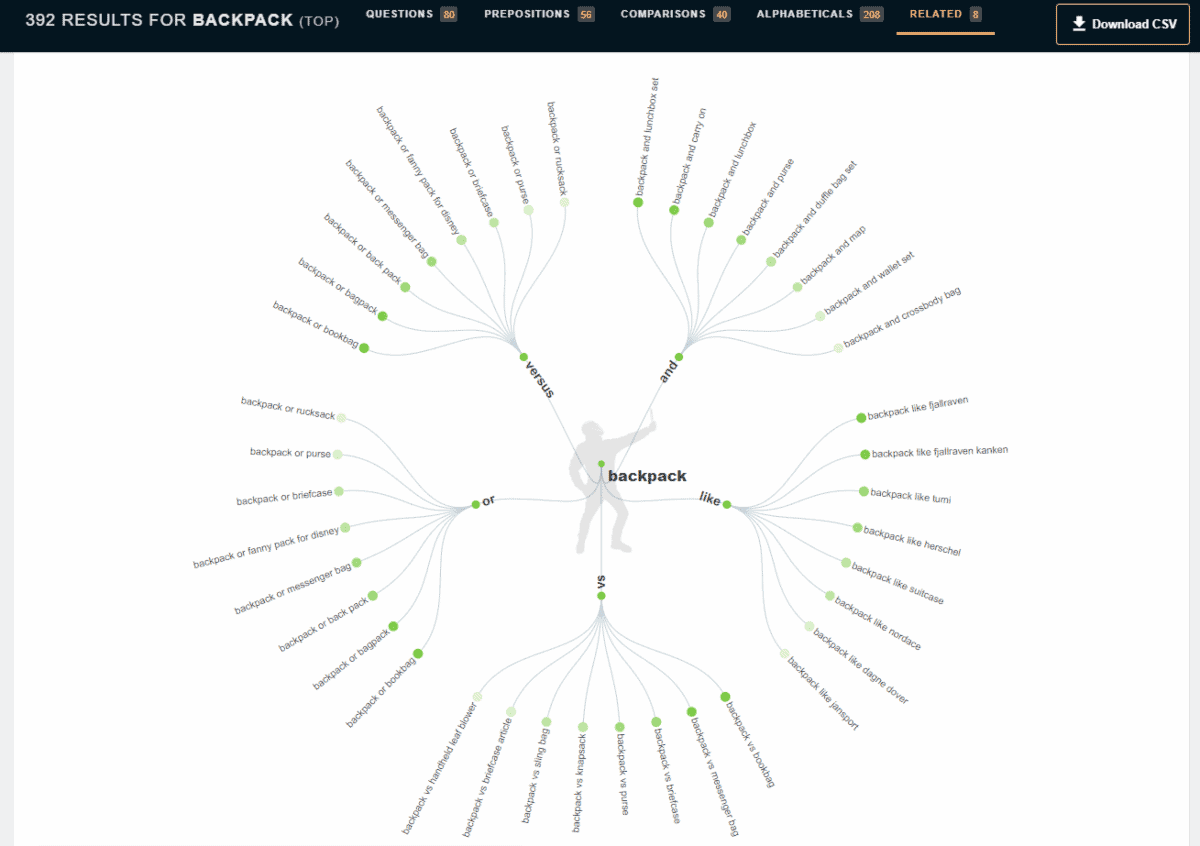 answerthepublic chart of blog post ideas from the keyword backpack