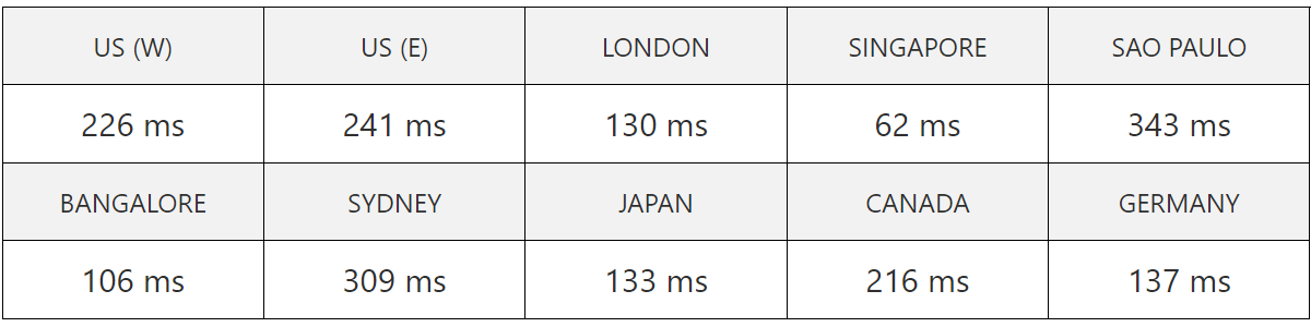 bigrock server speed test result