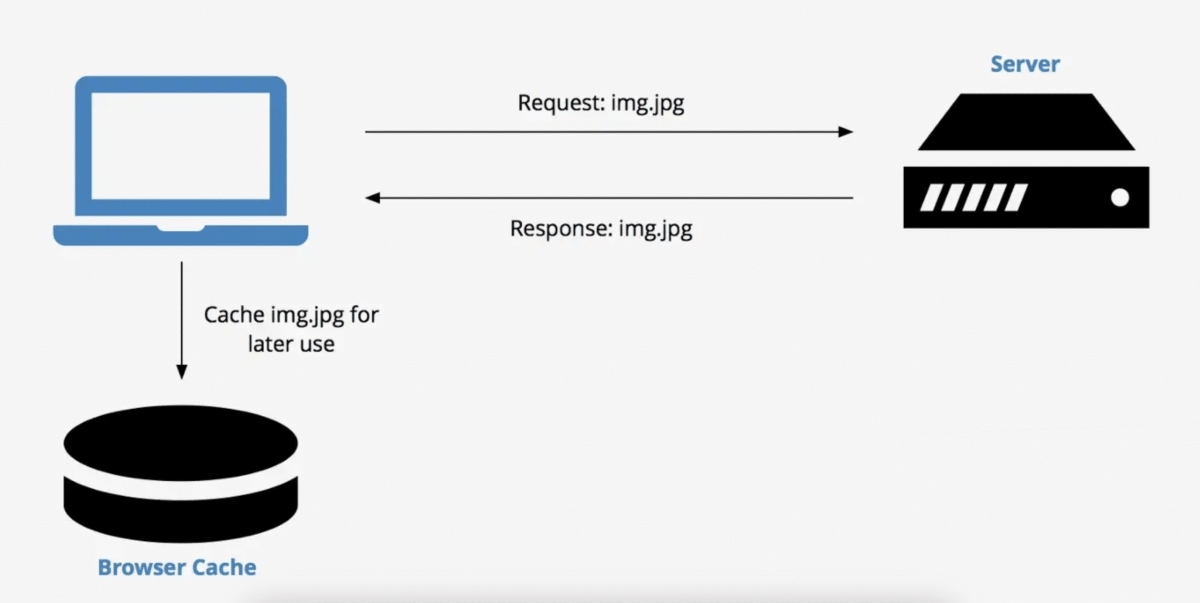 client-side caching