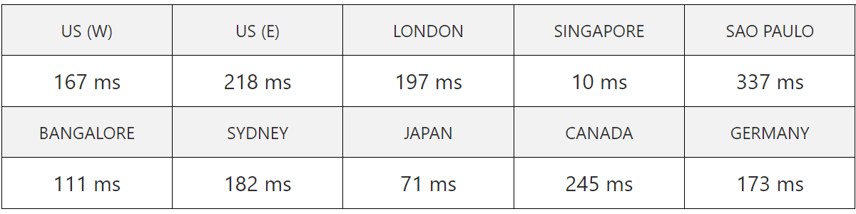 godaddy server speed test result