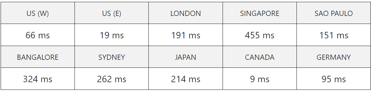 greengeeks server speed test result
