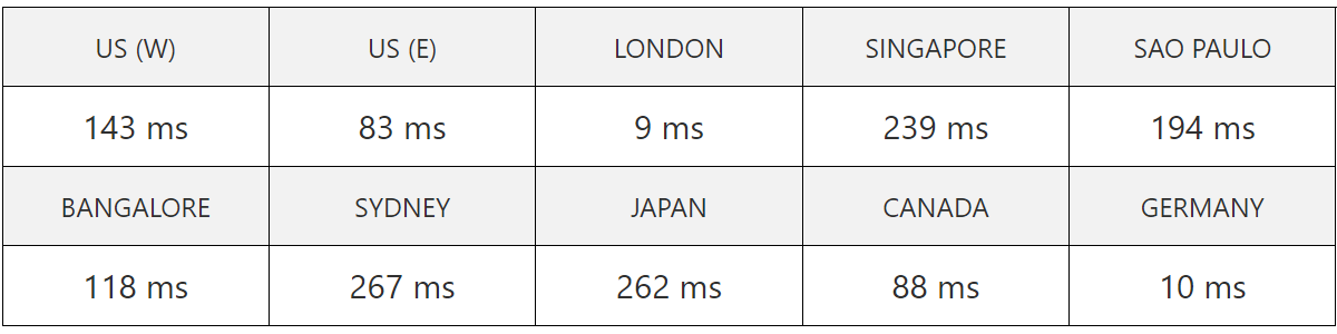 hostinger server speed test result