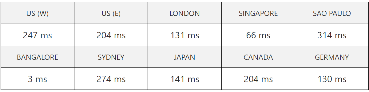 hostinger india server speed test result