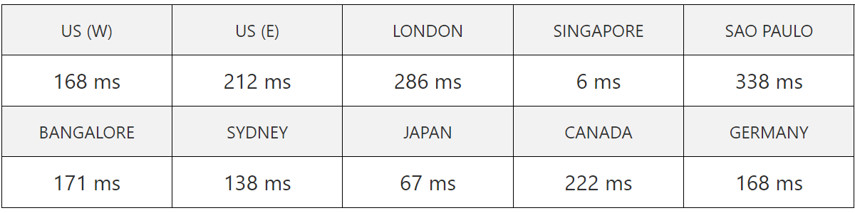 vodien server speed test result