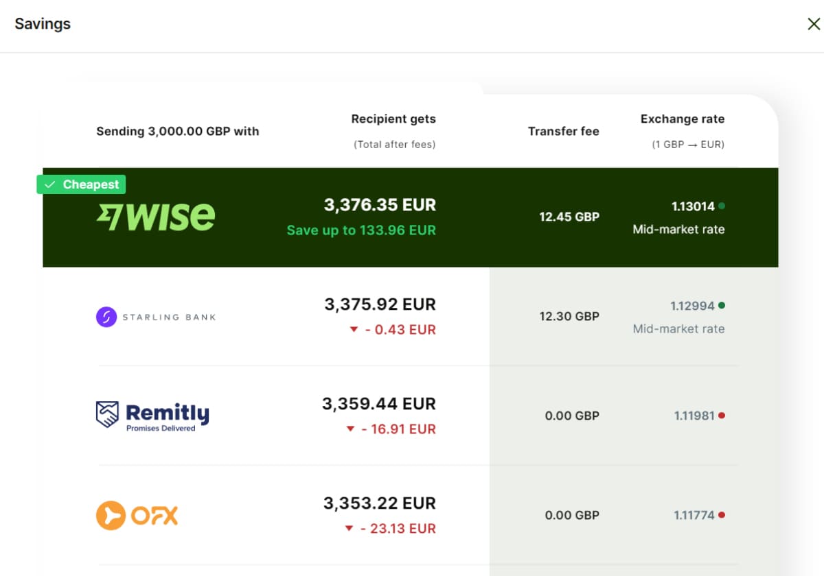 Wise price compare with other competitors