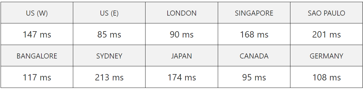 zyro server speed test result