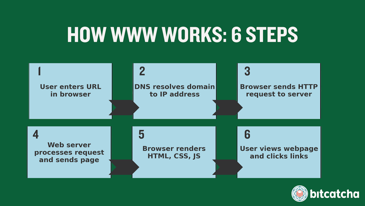 how www works in 6 steps