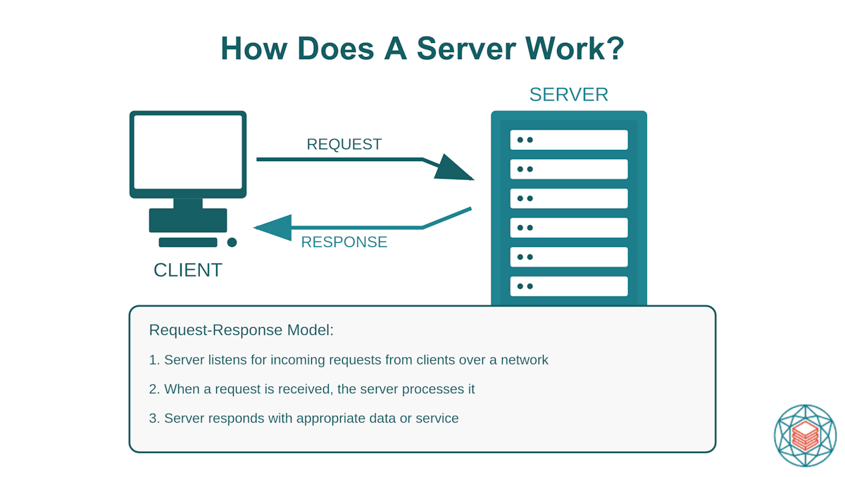 how does a server work