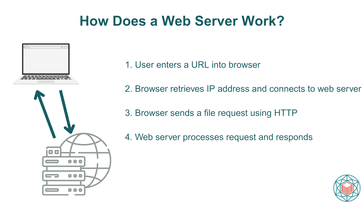 how does web server work