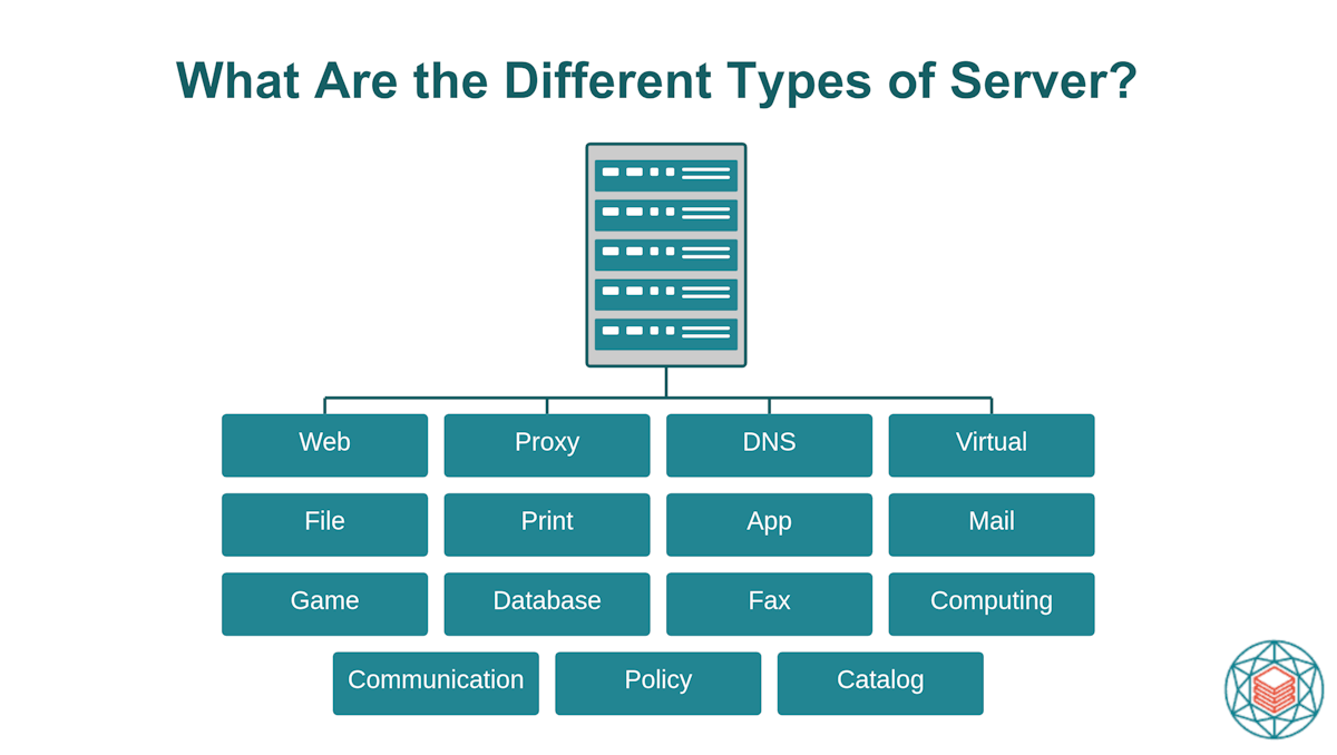 types of server