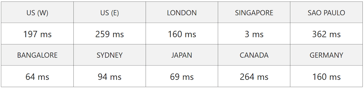 quape hosting server response time