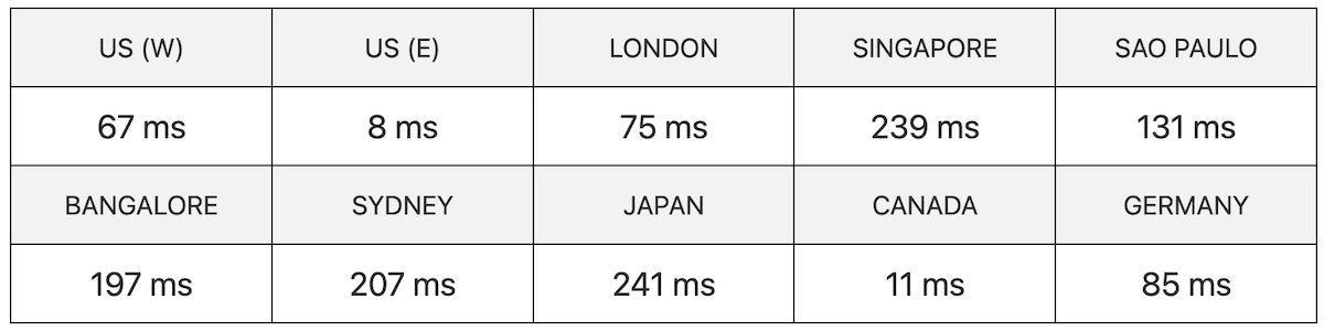 atlantic.net server response time
