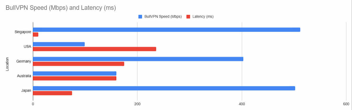 BullVPN offers good speed with WireGuard