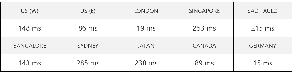 one com server server response time