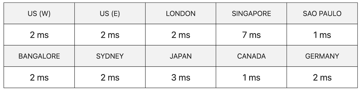 Flashcloud server speed test results