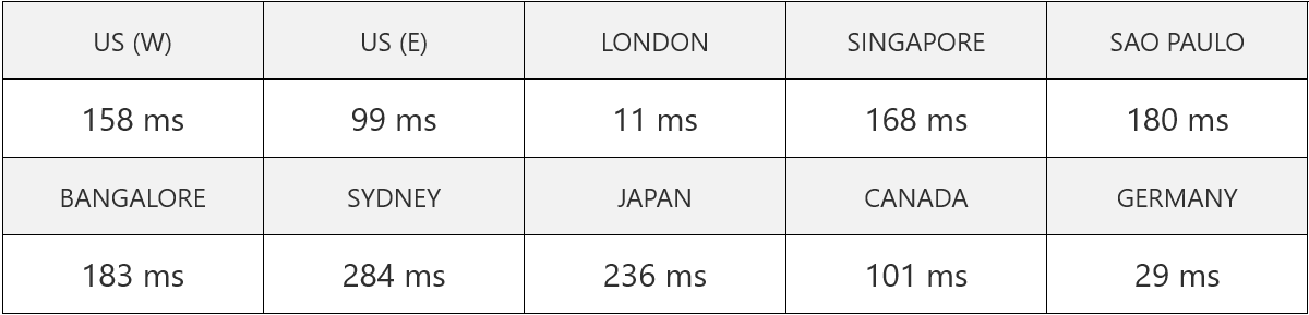 namesco uk server speed test