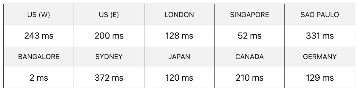 Hosting.com server speed test India