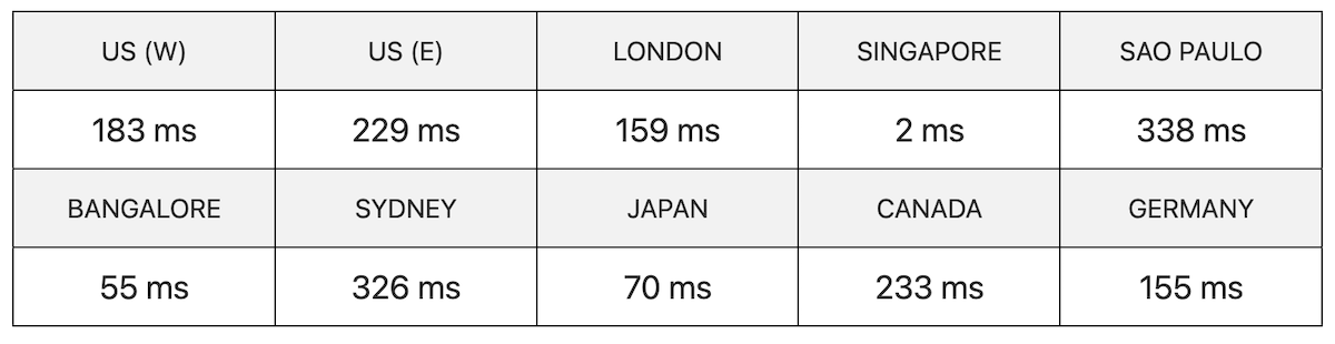 hosting-com-server-speed-test-singapore