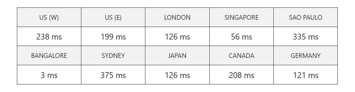 hostingraja hosting server response time