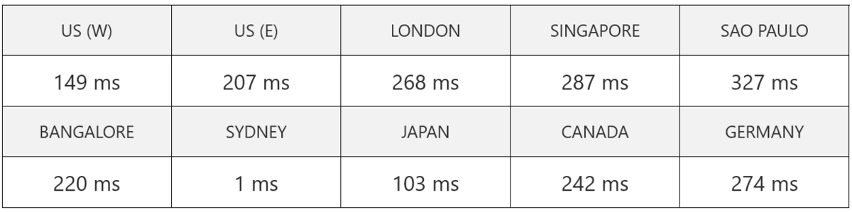 webcentral server response time